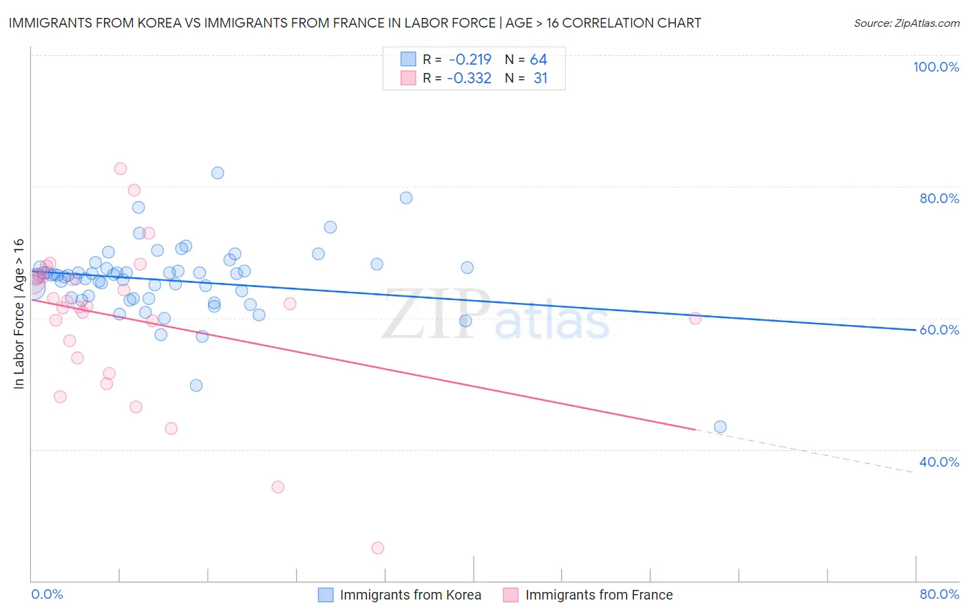 Immigrants from Korea vs Immigrants from France In Labor Force | Age > 16