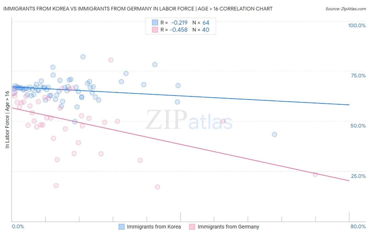 Immigrants from Korea vs Immigrants from Germany In Labor Force | Age > 16
