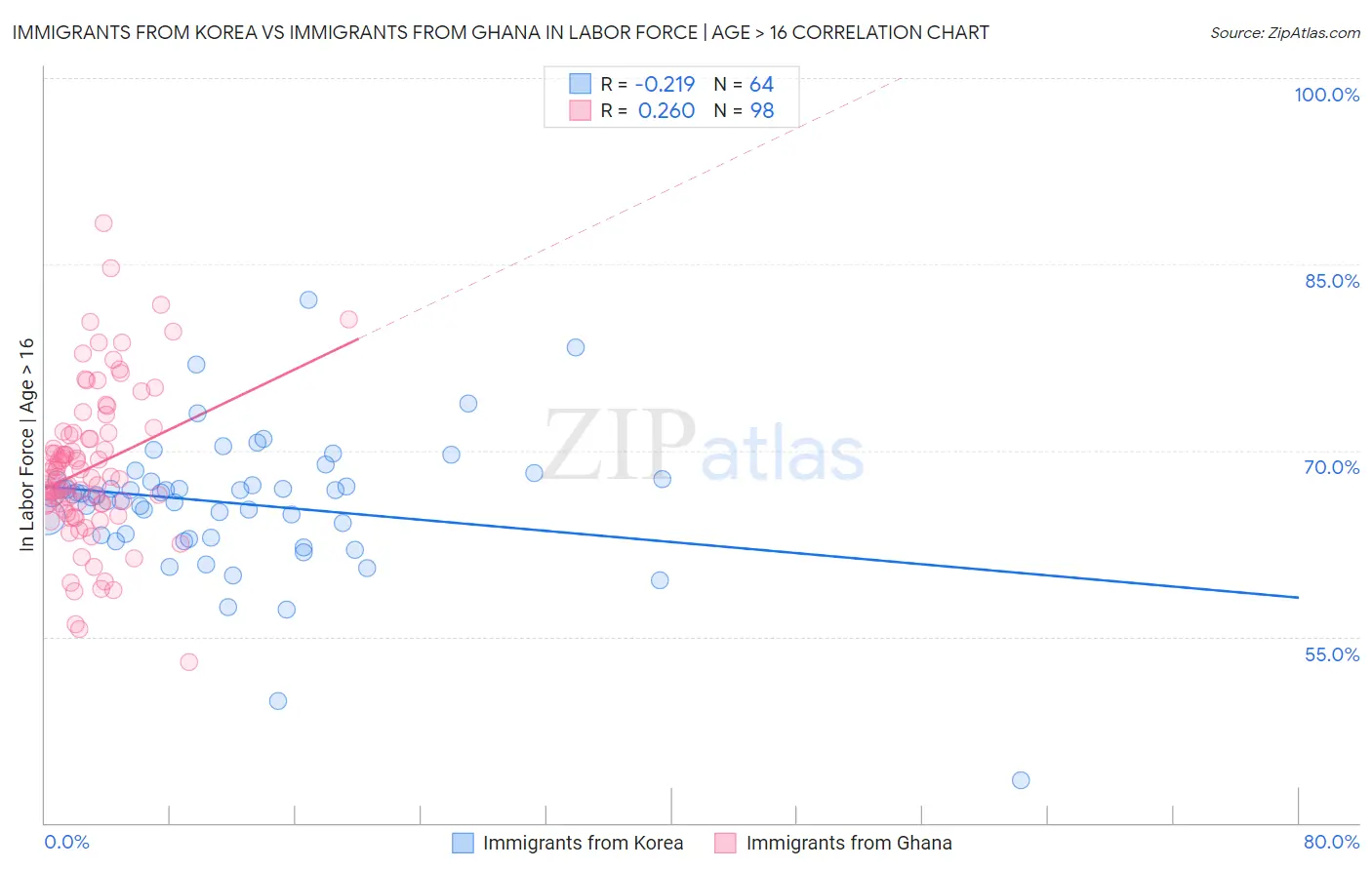 Immigrants from Korea vs Immigrants from Ghana In Labor Force | Age > 16