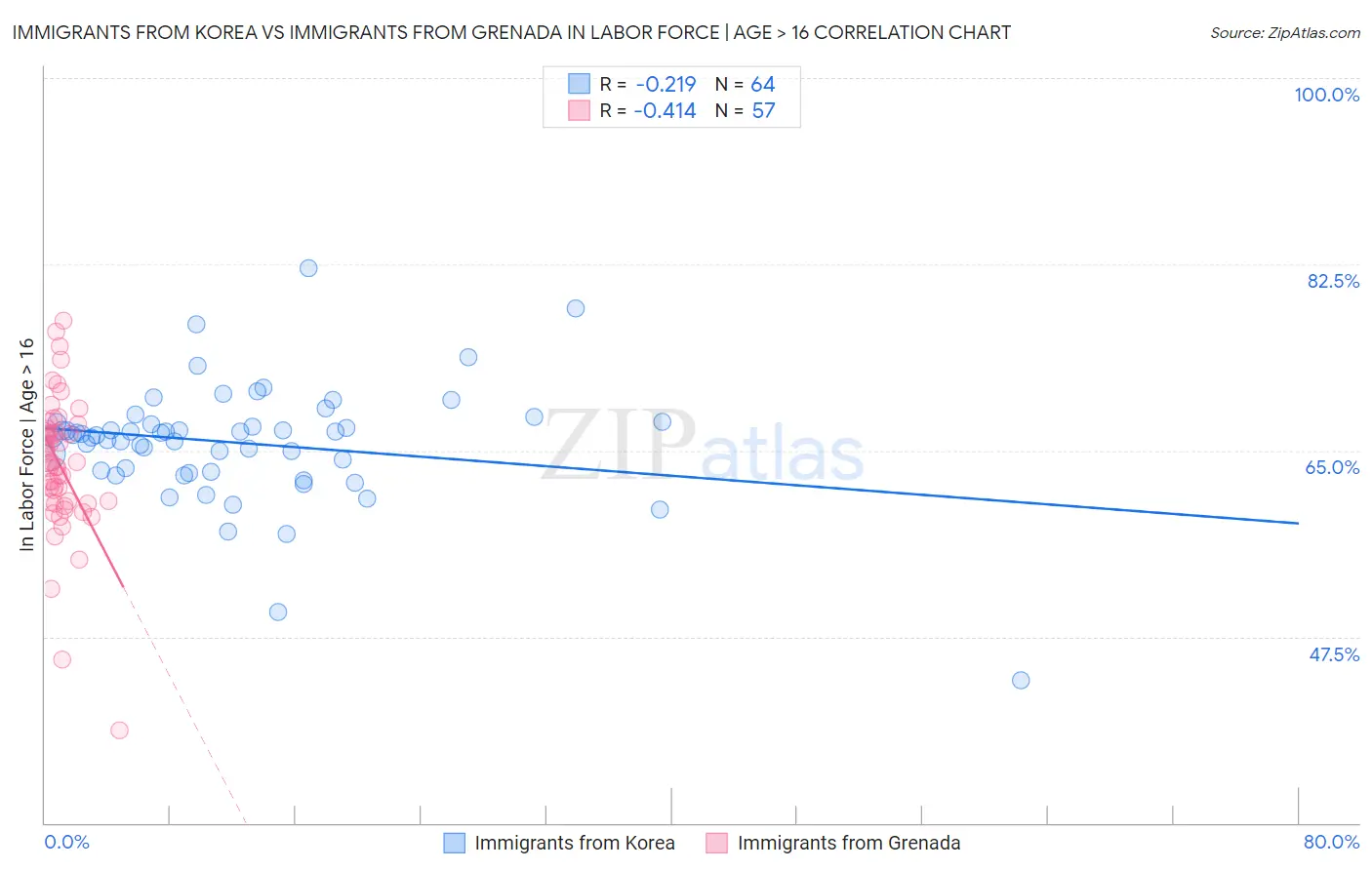 Immigrants from Korea vs Immigrants from Grenada In Labor Force | Age > 16