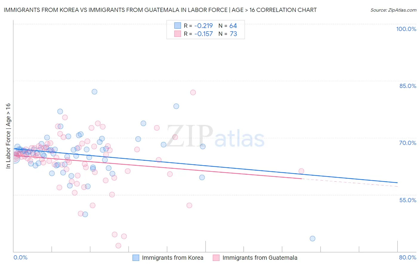 Immigrants from Korea vs Immigrants from Guatemala In Labor Force | Age > 16