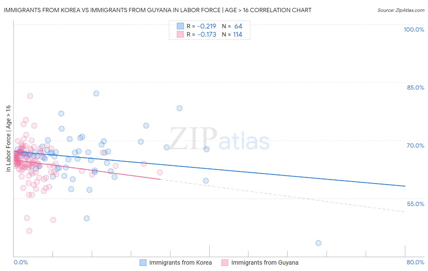Immigrants from Korea vs Immigrants from Guyana In Labor Force | Age > 16