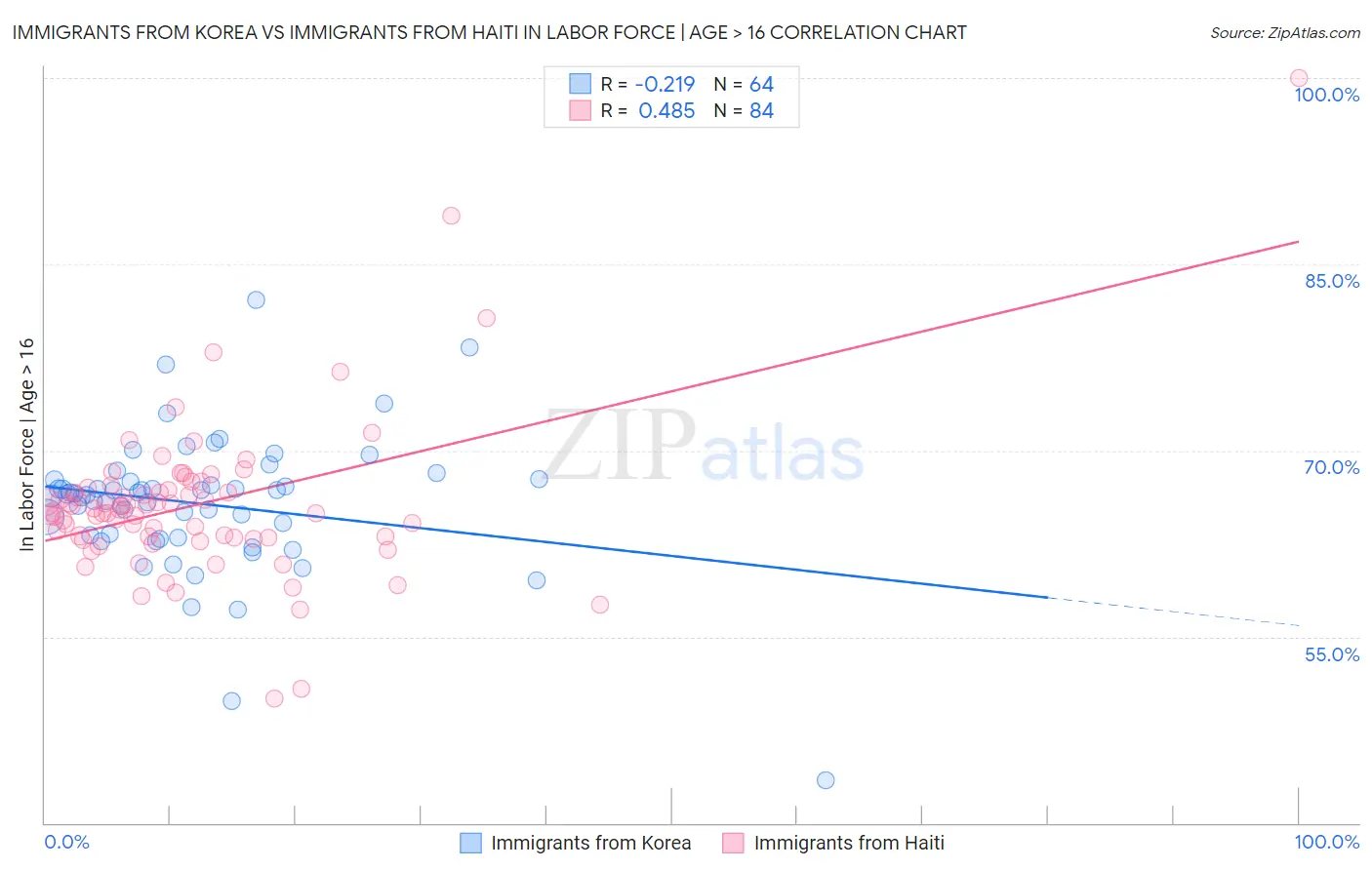 Immigrants from Korea vs Immigrants from Haiti In Labor Force | Age > 16