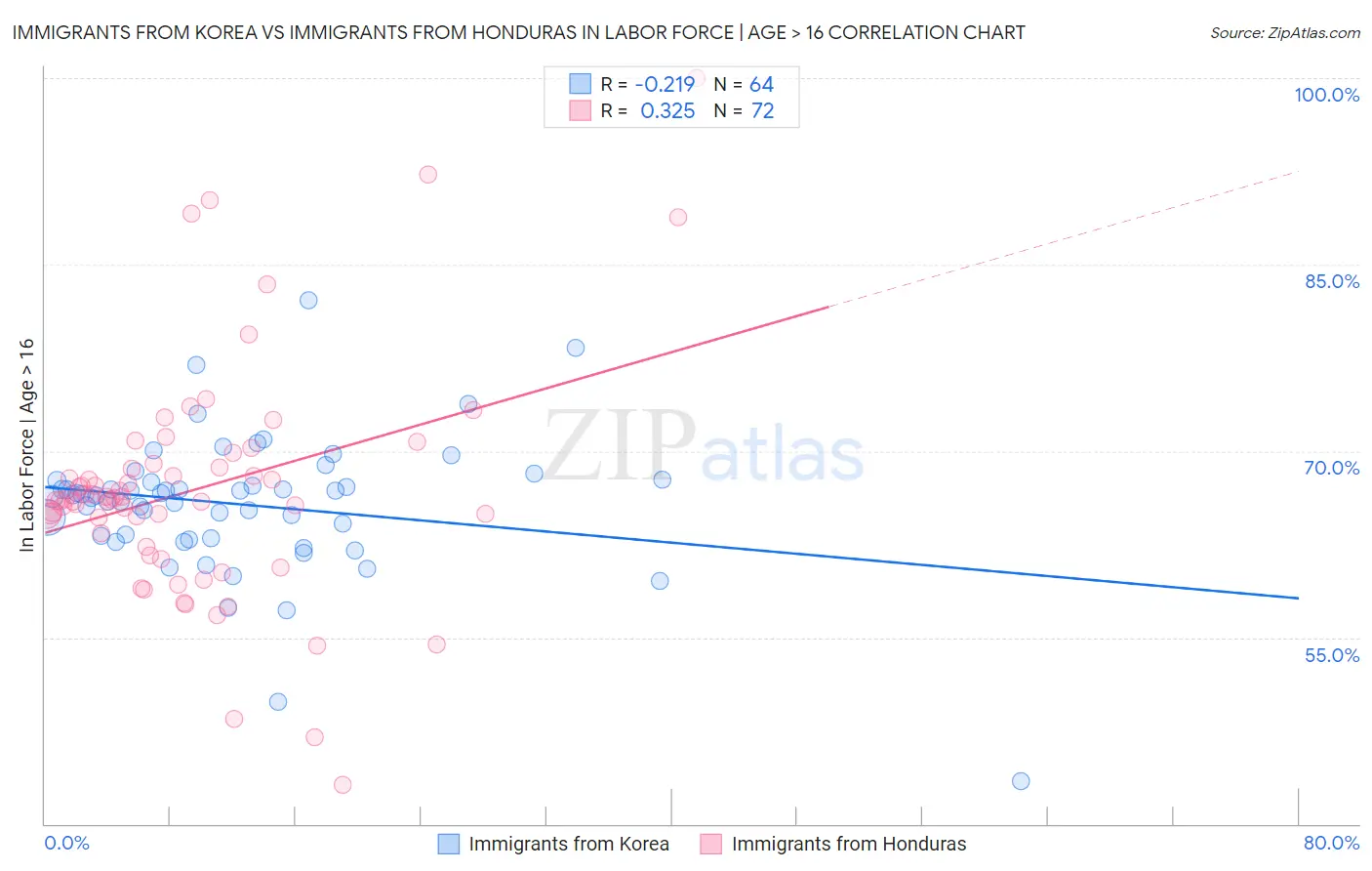 Immigrants from Korea vs Immigrants from Honduras In Labor Force | Age > 16