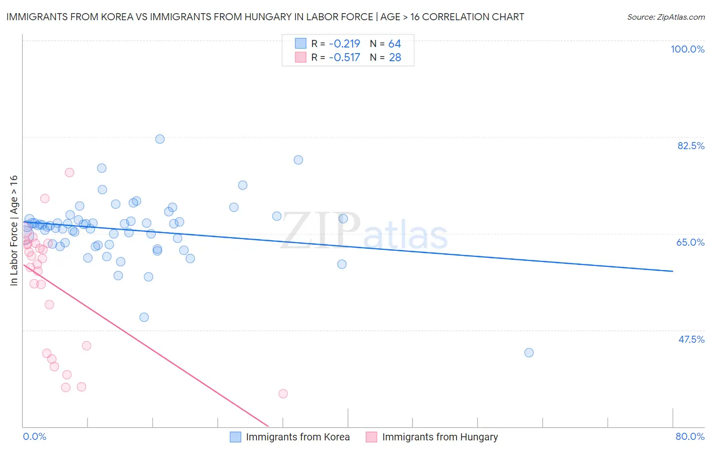Immigrants from Korea vs Immigrants from Hungary In Labor Force | Age > 16