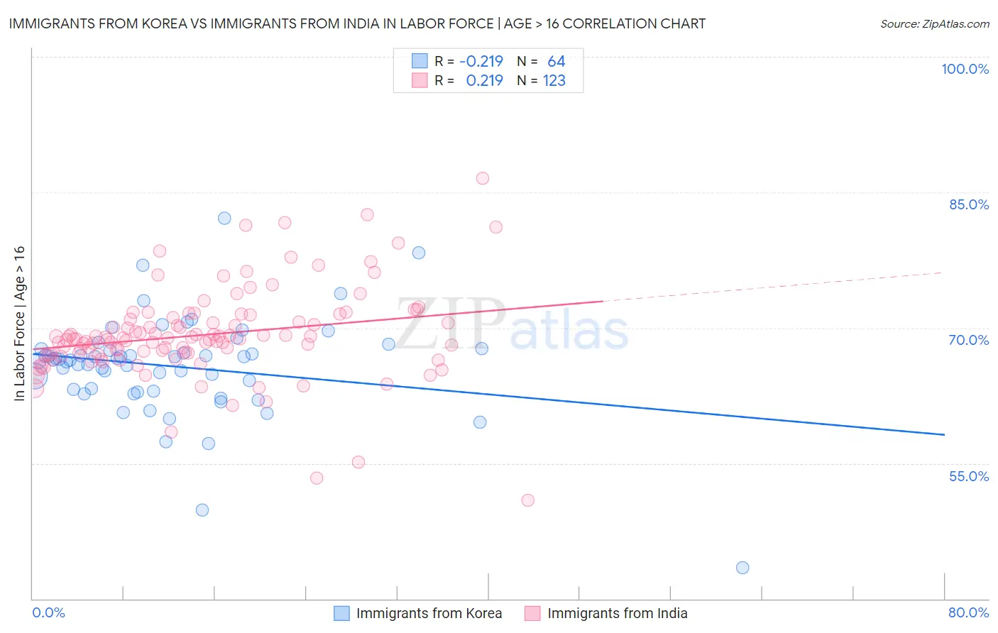 Immigrants from Korea vs Immigrants from India In Labor Force | Age > 16