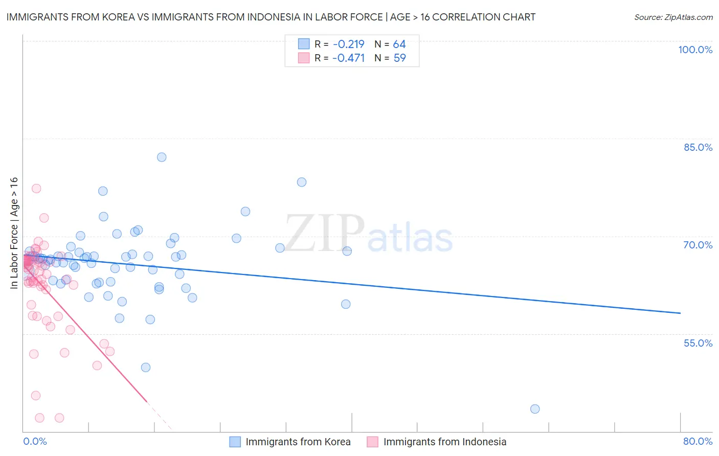 Immigrants from Korea vs Immigrants from Indonesia In Labor Force | Age > 16