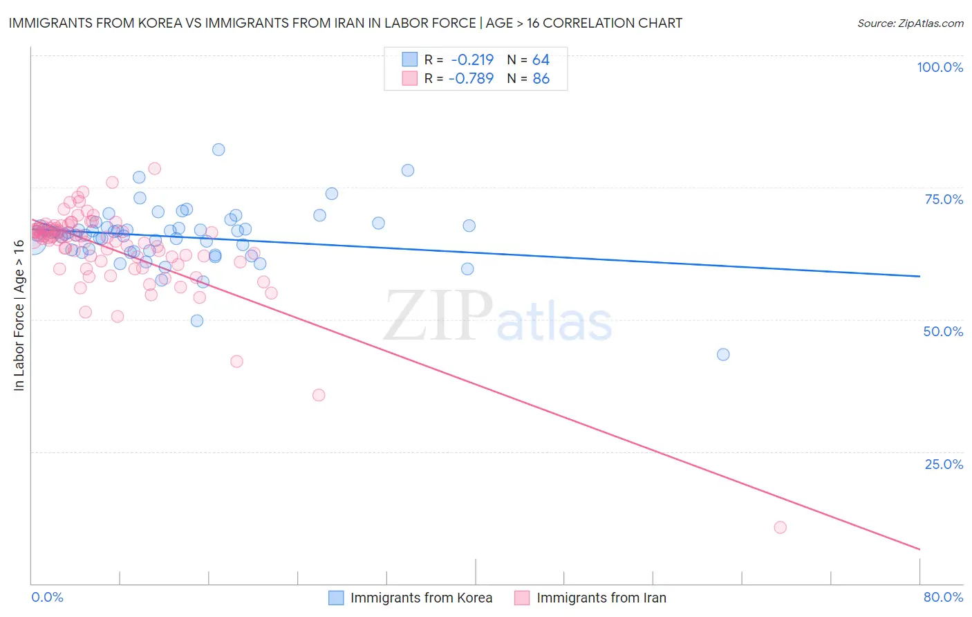 Immigrants from Korea vs Immigrants from Iran In Labor Force | Age > 16