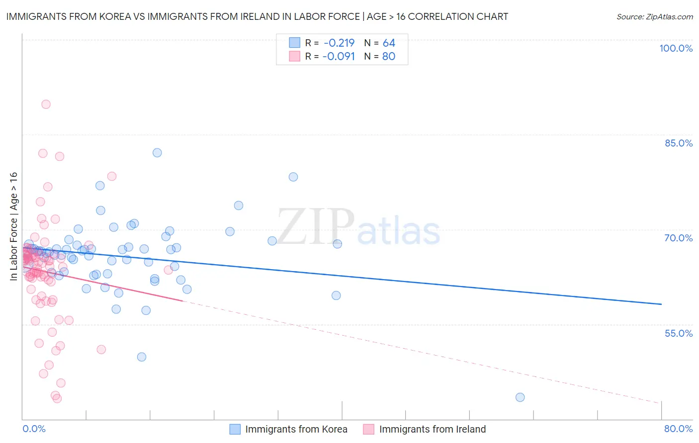 Immigrants from Korea vs Immigrants from Ireland In Labor Force | Age > 16