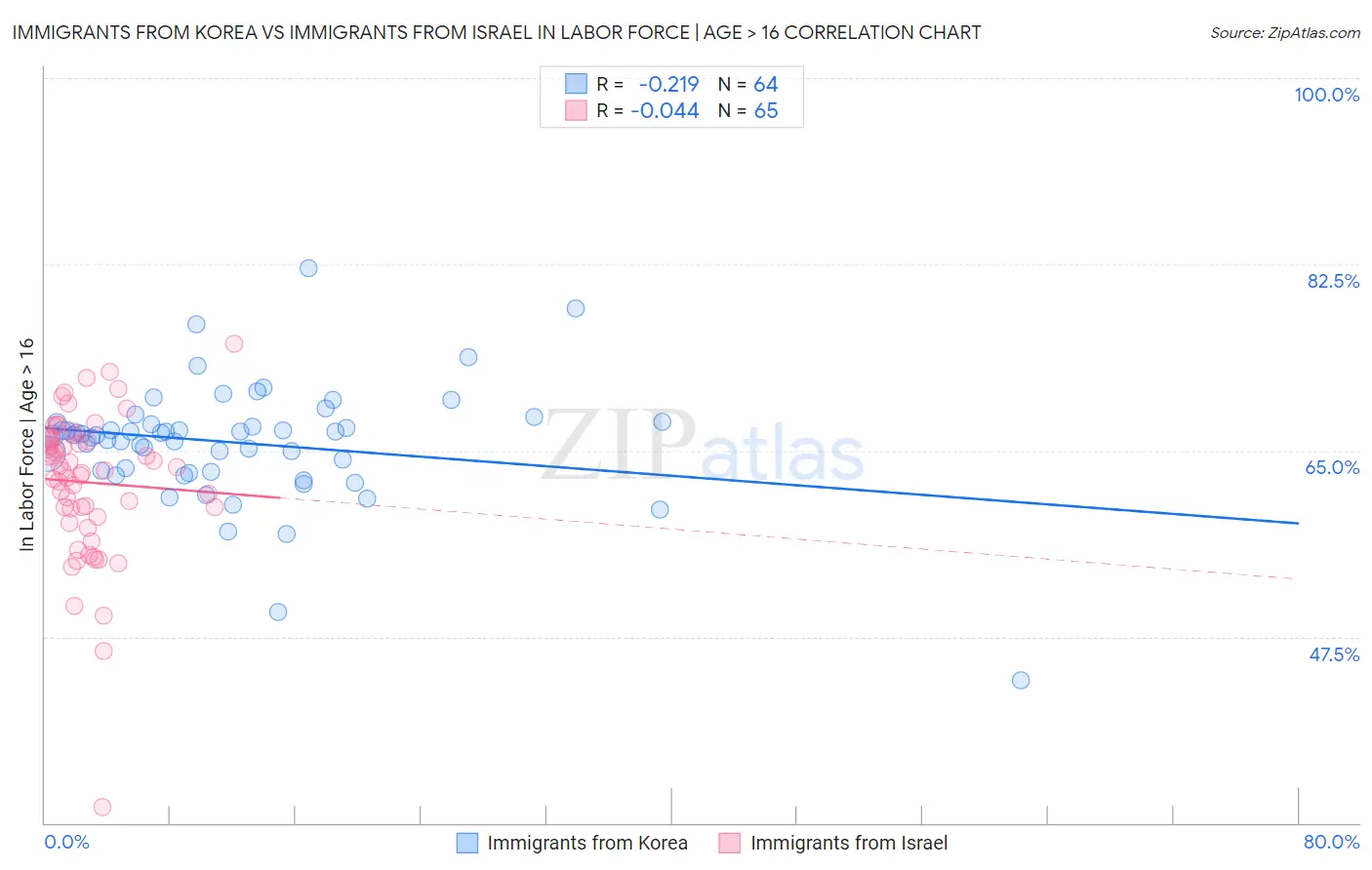Immigrants from Korea vs Immigrants from Israel In Labor Force | Age > 16