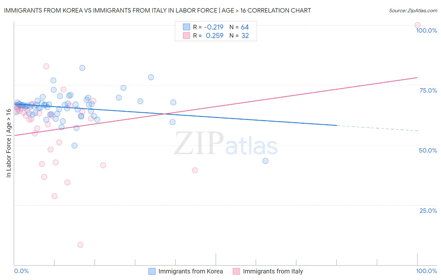 Immigrants from Korea vs Immigrants from Italy In Labor Force | Age > 16