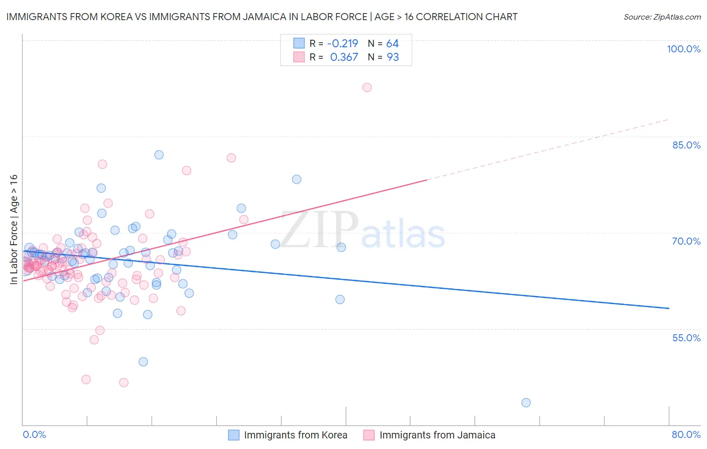 Immigrants from Korea vs Immigrants from Jamaica In Labor Force | Age > 16