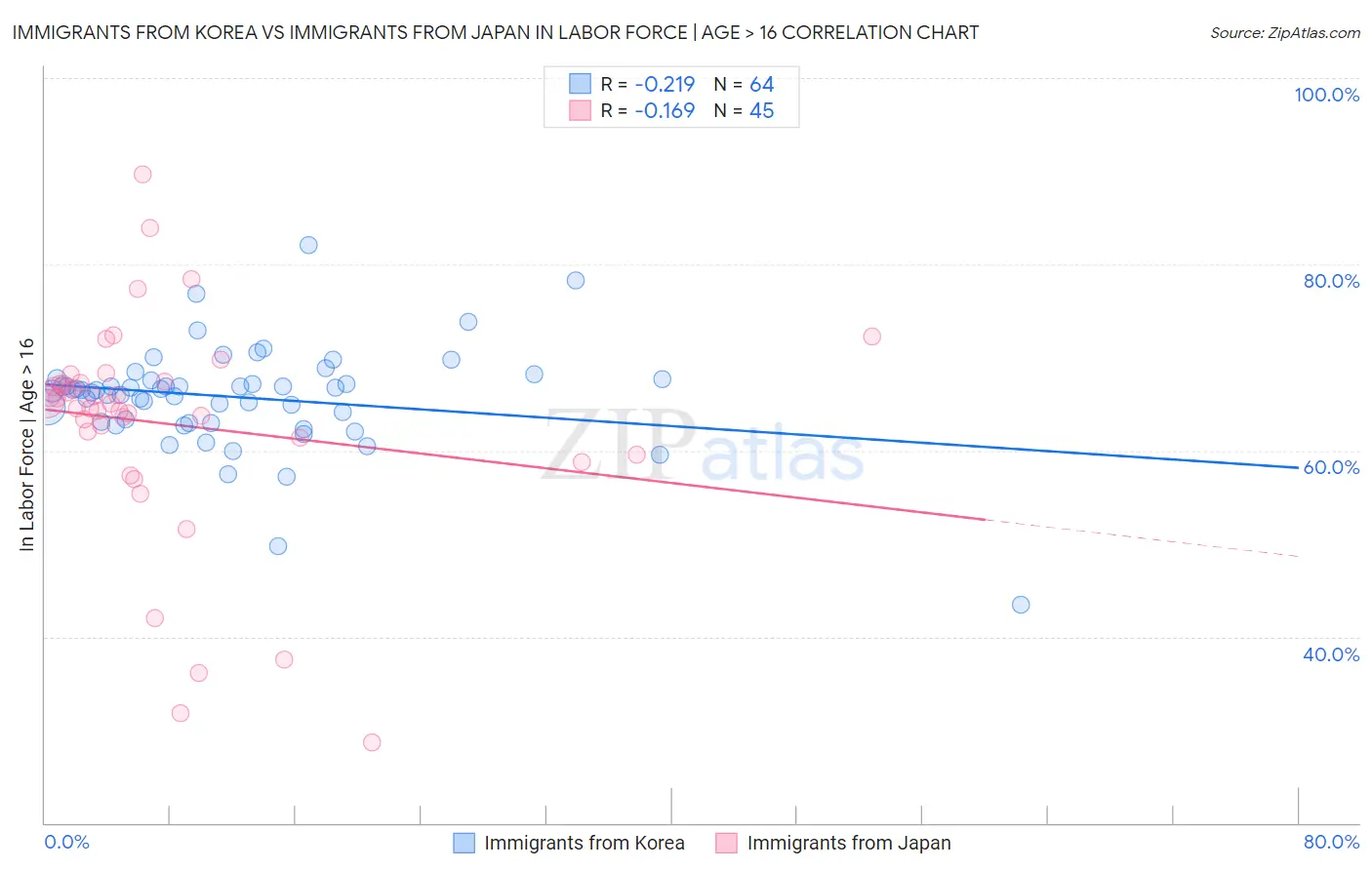Immigrants from Korea vs Immigrants from Japan In Labor Force | Age > 16