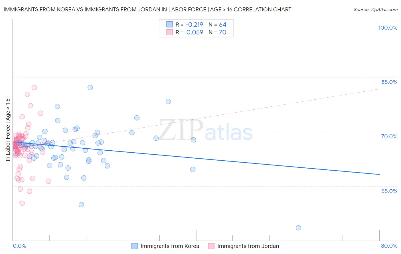 Immigrants from Korea vs Immigrants from Jordan In Labor Force | Age > 16