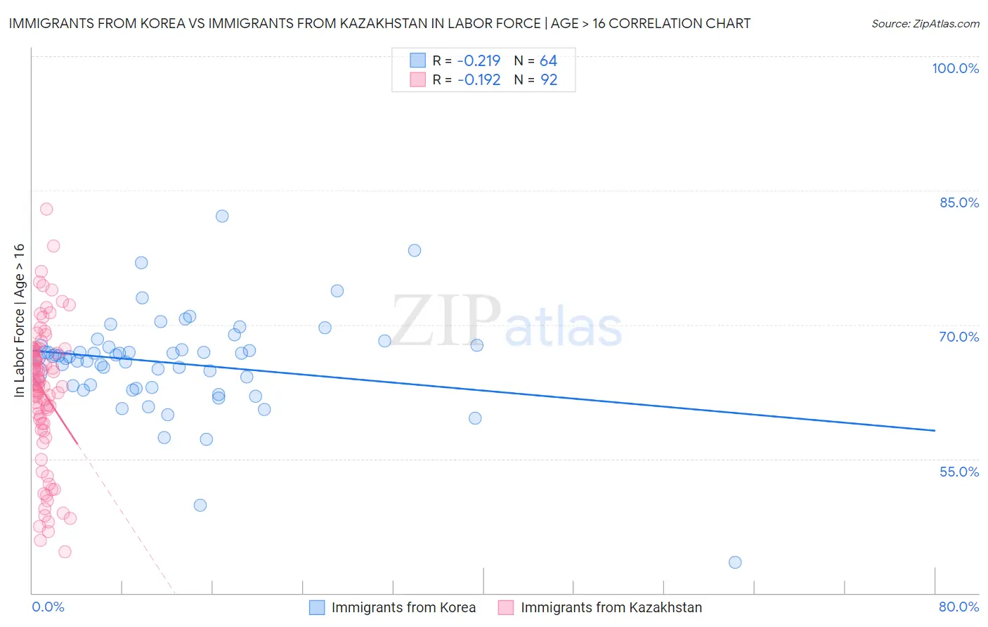 Immigrants from Korea vs Immigrants from Kazakhstan In Labor Force | Age > 16