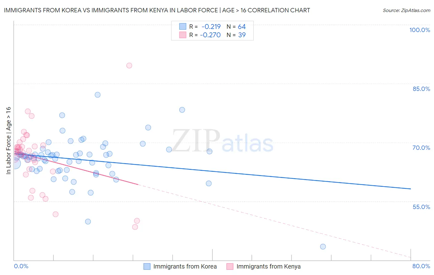 Immigrants from Korea vs Immigrants from Kenya In Labor Force | Age > 16