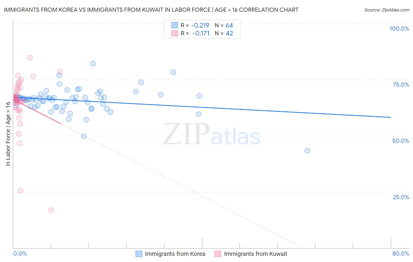 Immigrants from Korea vs Immigrants from Kuwait In Labor Force | Age > 16