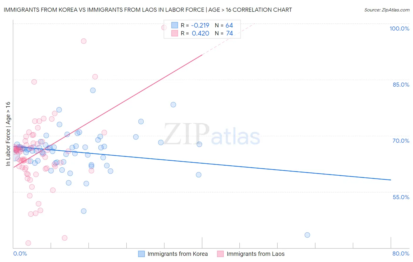 Immigrants from Korea vs Immigrants from Laos In Labor Force | Age > 16