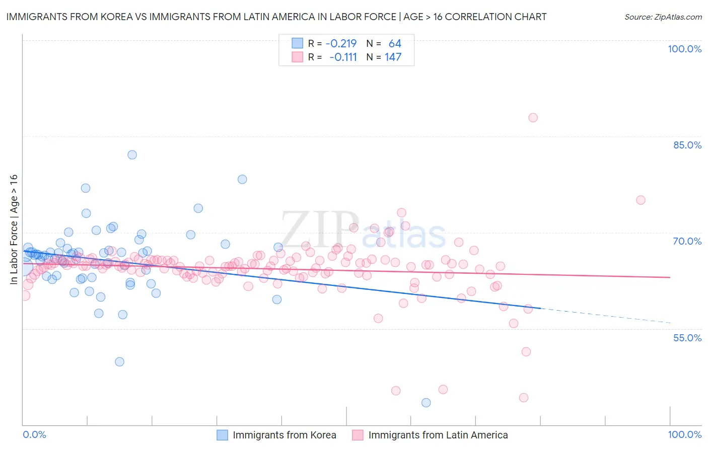 Immigrants from Korea vs Immigrants from Latin America In Labor Force | Age > 16