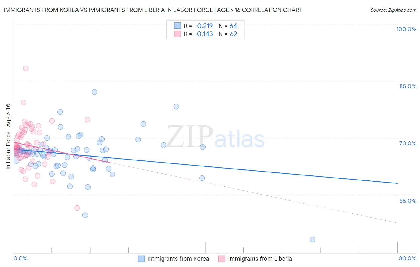 Immigrants from Korea vs Immigrants from Liberia In Labor Force | Age > 16