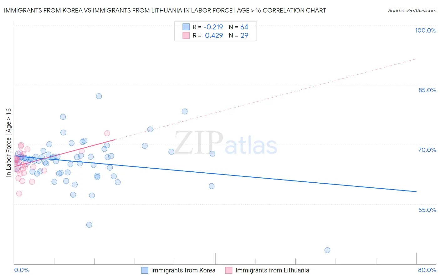 Immigrants from Korea vs Immigrants from Lithuania In Labor Force | Age > 16