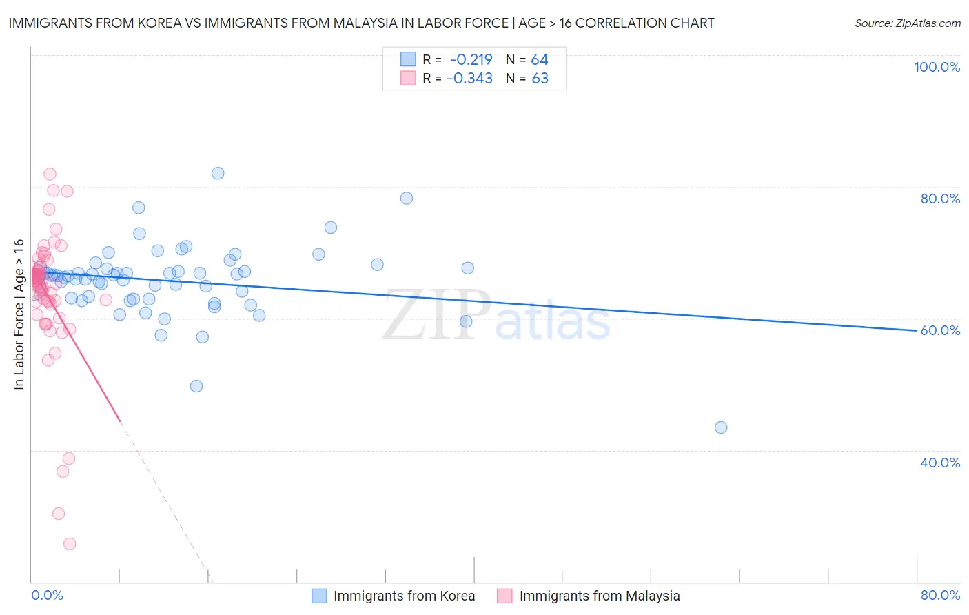 Immigrants from Korea vs Immigrants from Malaysia In Labor Force | Age > 16