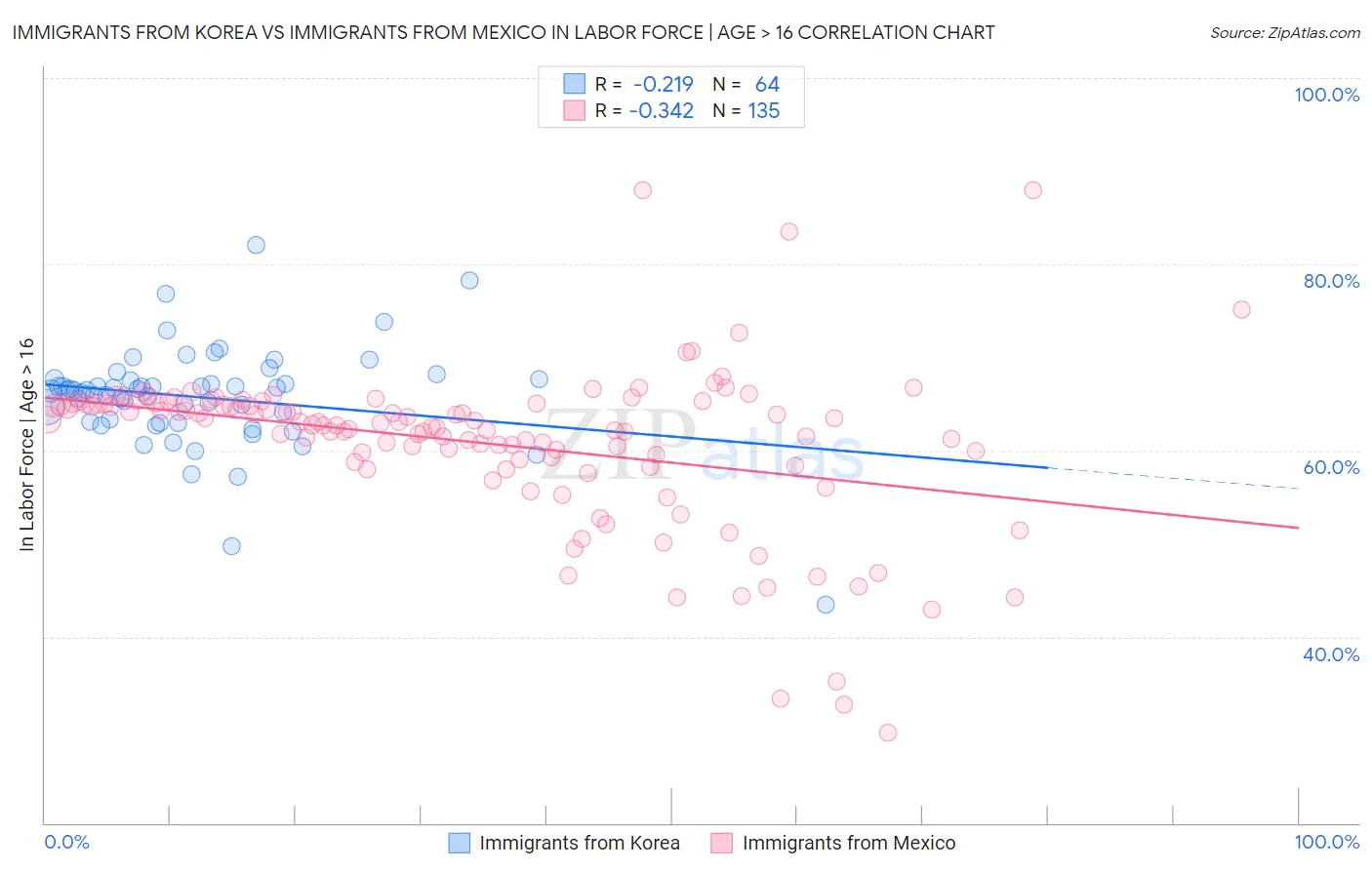 Immigrants from Korea vs Immigrants from Mexico In Labor Force | Age > 16