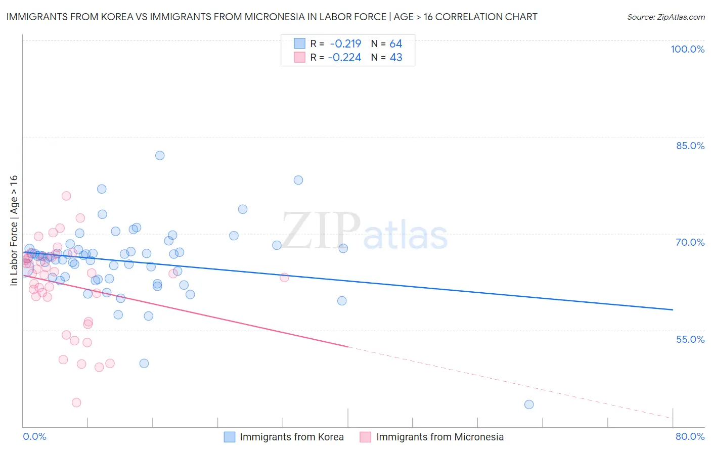 Immigrants from Korea vs Immigrants from Micronesia In Labor Force | Age > 16
