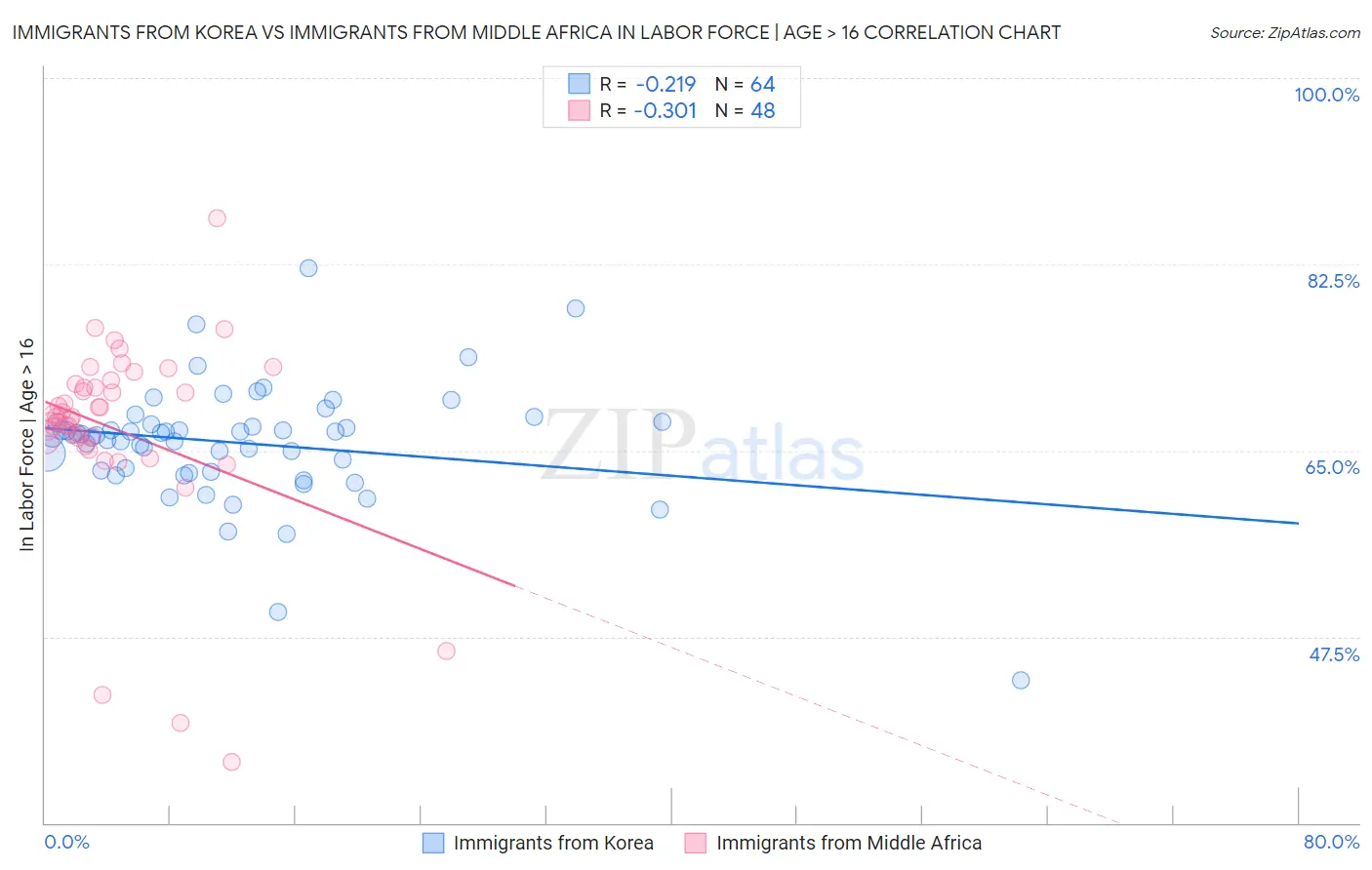 Immigrants from Korea vs Immigrants from Middle Africa In Labor Force | Age > 16