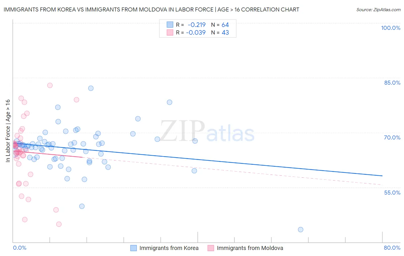 Immigrants from Korea vs Immigrants from Moldova In Labor Force | Age > 16