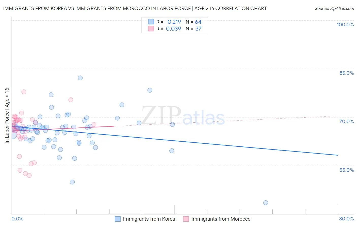 Immigrants from Korea vs Immigrants from Morocco In Labor Force | Age > 16