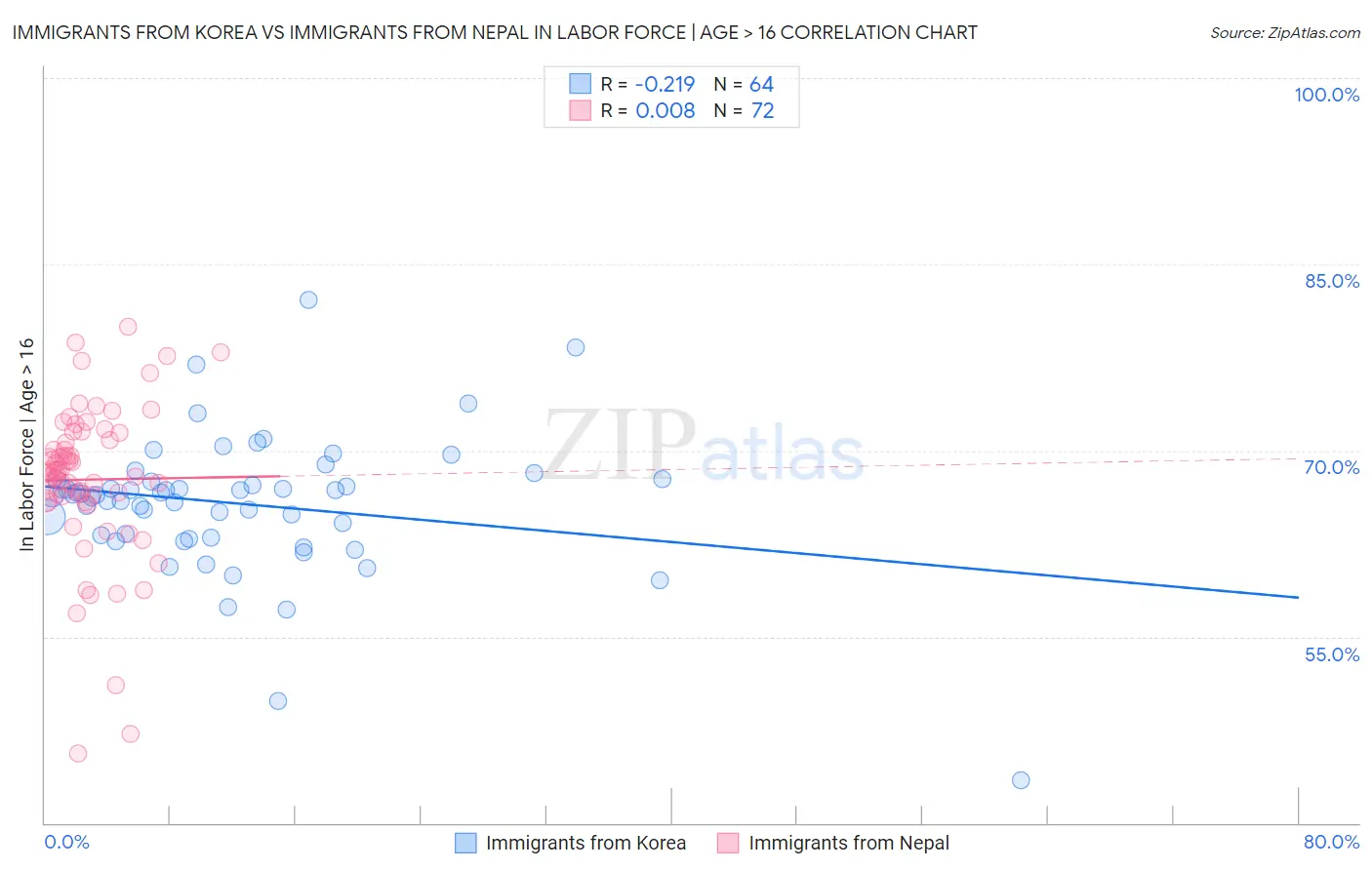 Immigrants from Korea vs Immigrants from Nepal In Labor Force | Age > 16