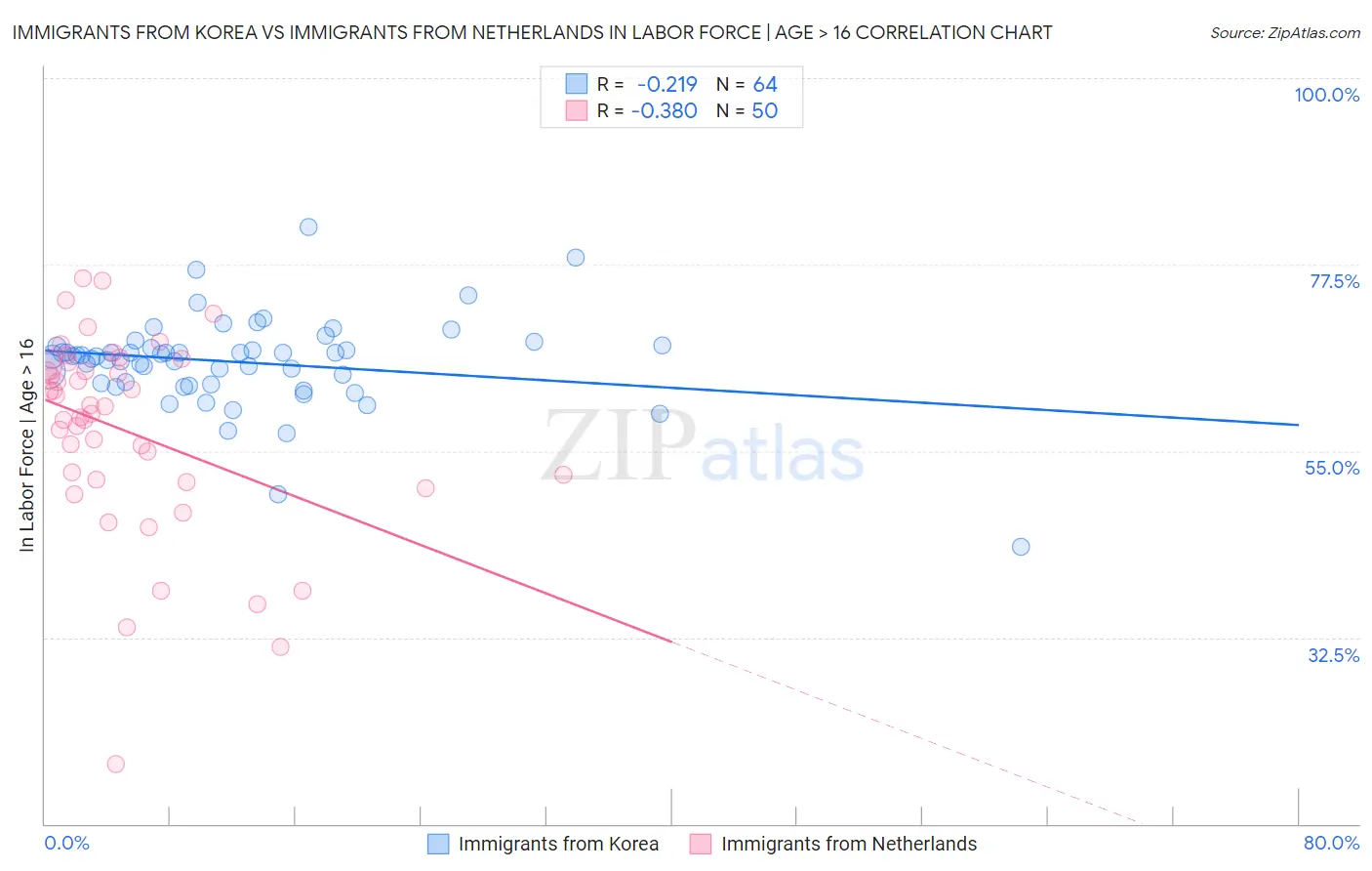 Immigrants from Korea vs Immigrants from Netherlands In Labor Force | Age > 16