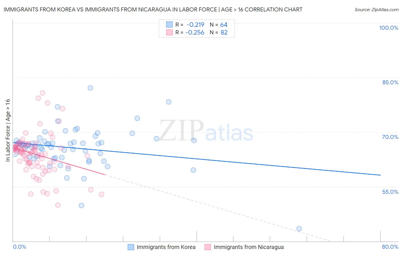 Immigrants from Korea vs Immigrants from Nicaragua In Labor Force | Age > 16