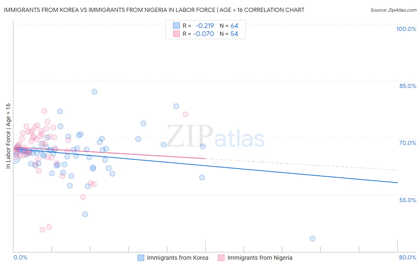 Immigrants from Korea vs Immigrants from Nigeria In Labor Force | Age > 16