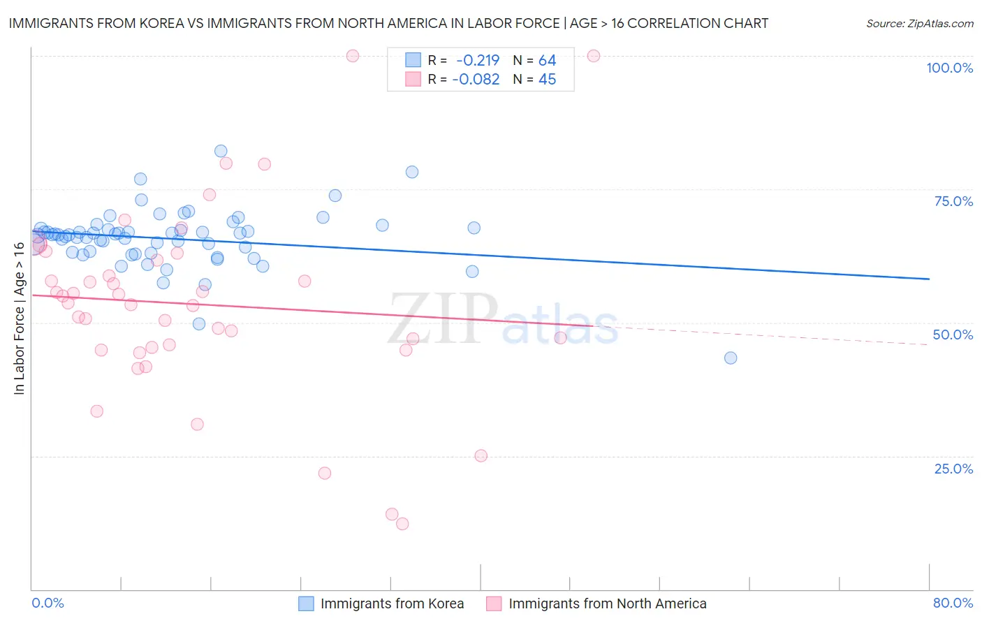 Immigrants from Korea vs Immigrants from North America In Labor Force | Age > 16