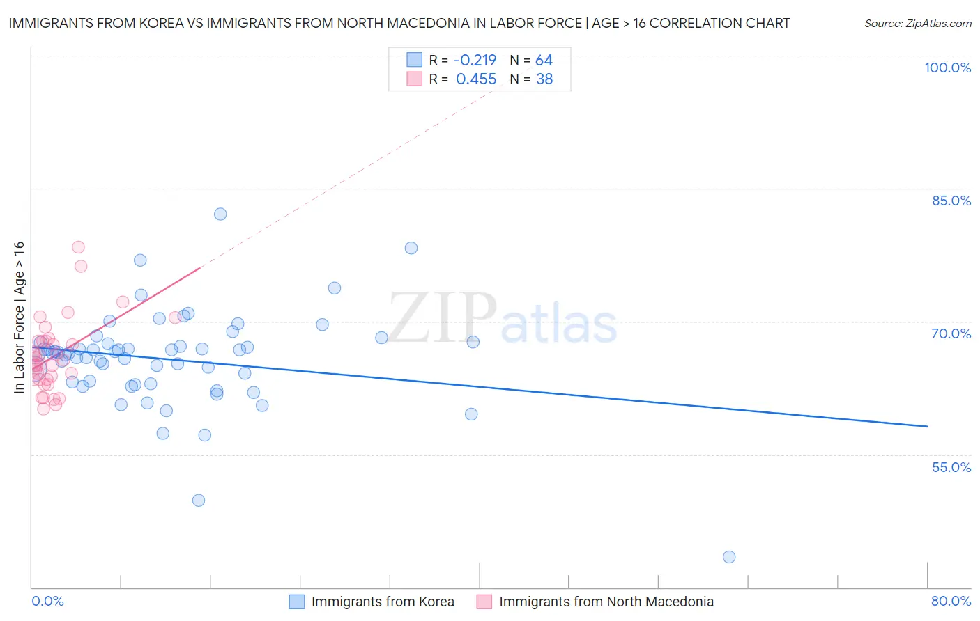 Immigrants from Korea vs Immigrants from North Macedonia In Labor Force | Age > 16