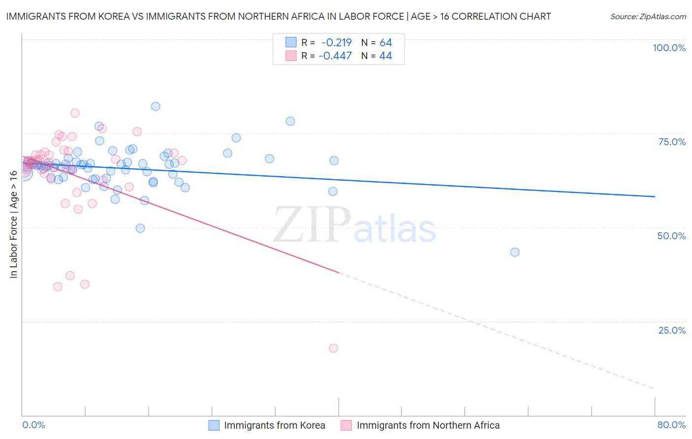 Immigrants from Korea vs Immigrants from Northern Africa In Labor Force | Age > 16