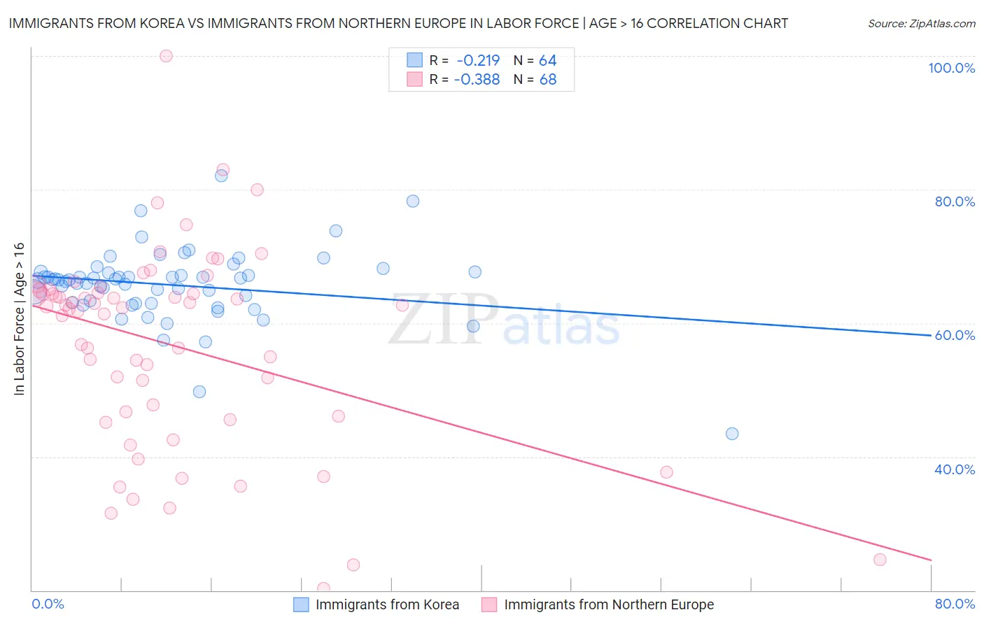 Immigrants from Korea vs Immigrants from Northern Europe In Labor Force | Age > 16