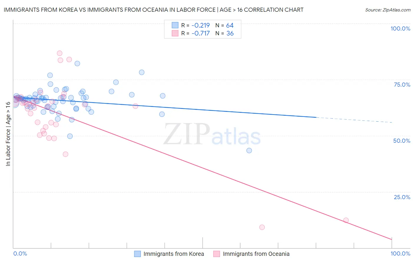 Immigrants from Korea vs Immigrants from Oceania In Labor Force | Age > 16