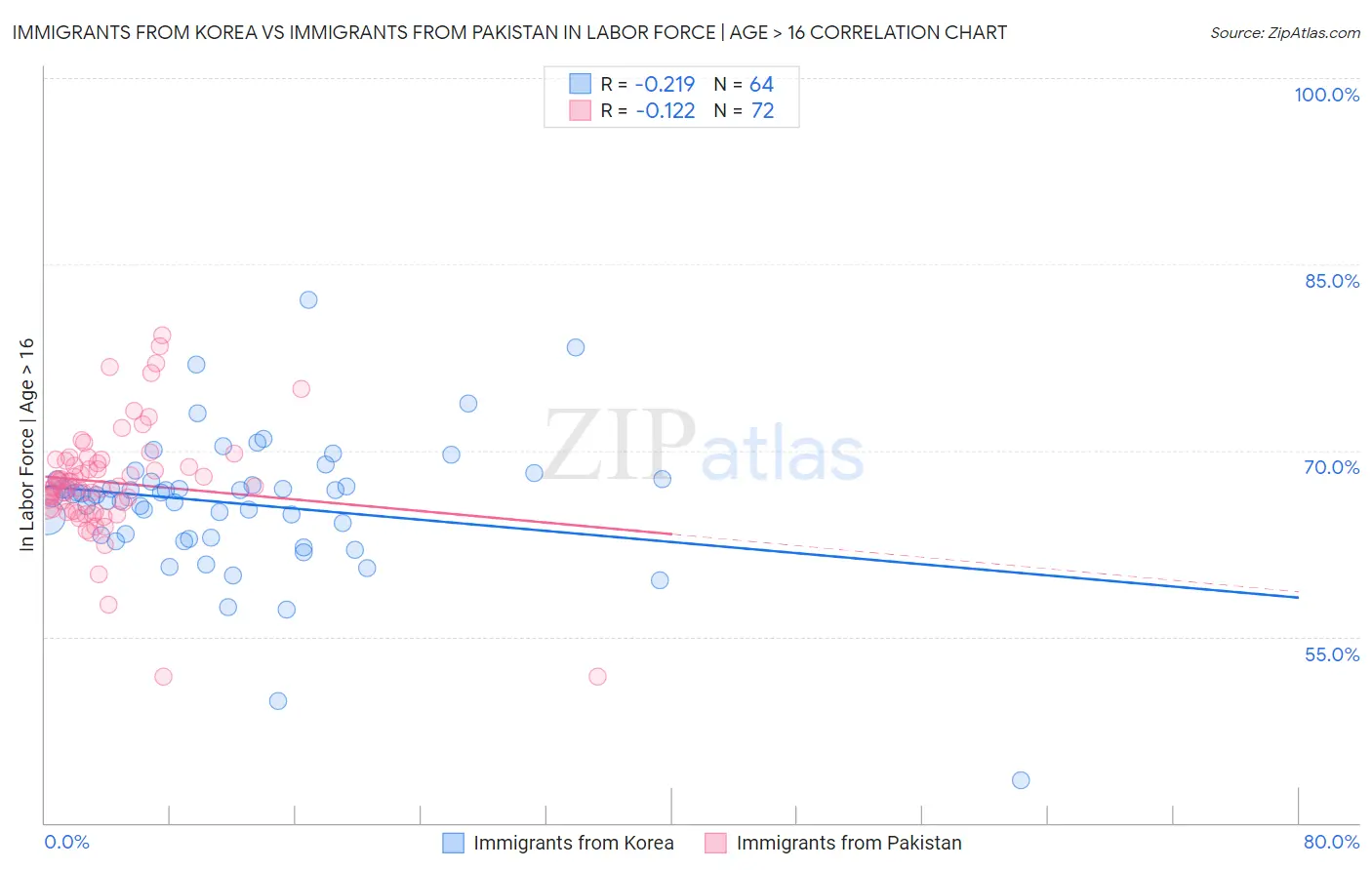 Immigrants from Korea vs Immigrants from Pakistan In Labor Force | Age > 16