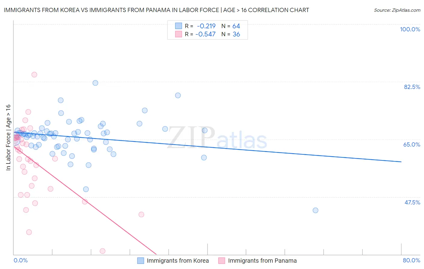 Immigrants from Korea vs Immigrants from Panama In Labor Force | Age > 16