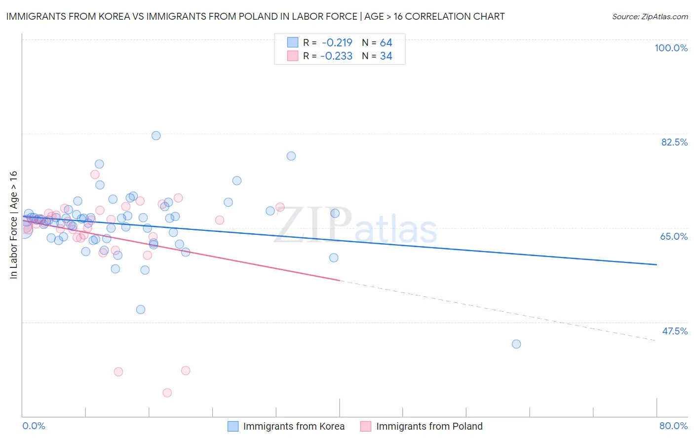 Immigrants from Korea vs Immigrants from Poland In Labor Force | Age > 16