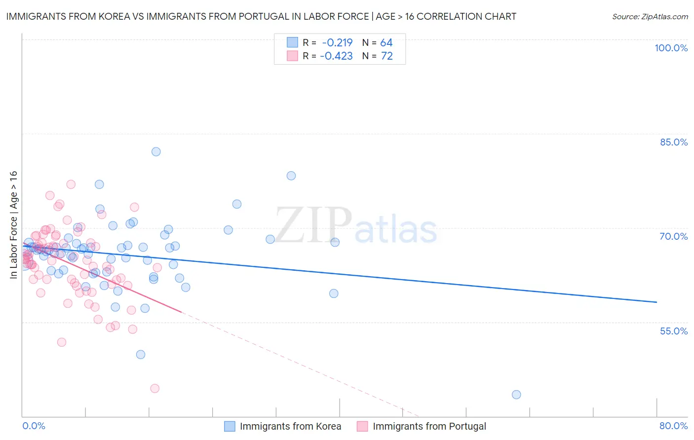 Immigrants from Korea vs Immigrants from Portugal In Labor Force | Age > 16