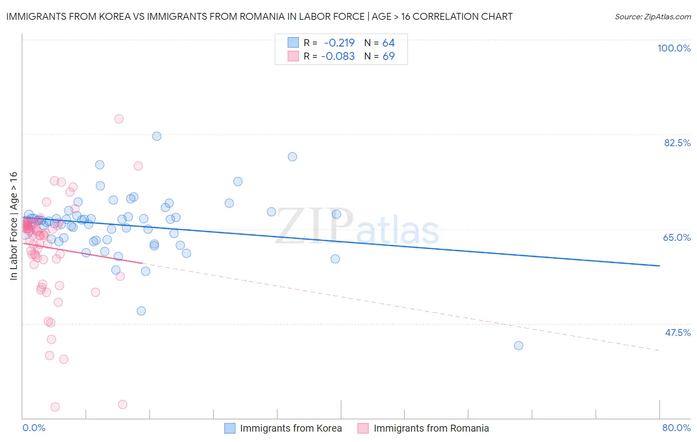 Immigrants from Korea vs Immigrants from Romania In Labor Force | Age > 16