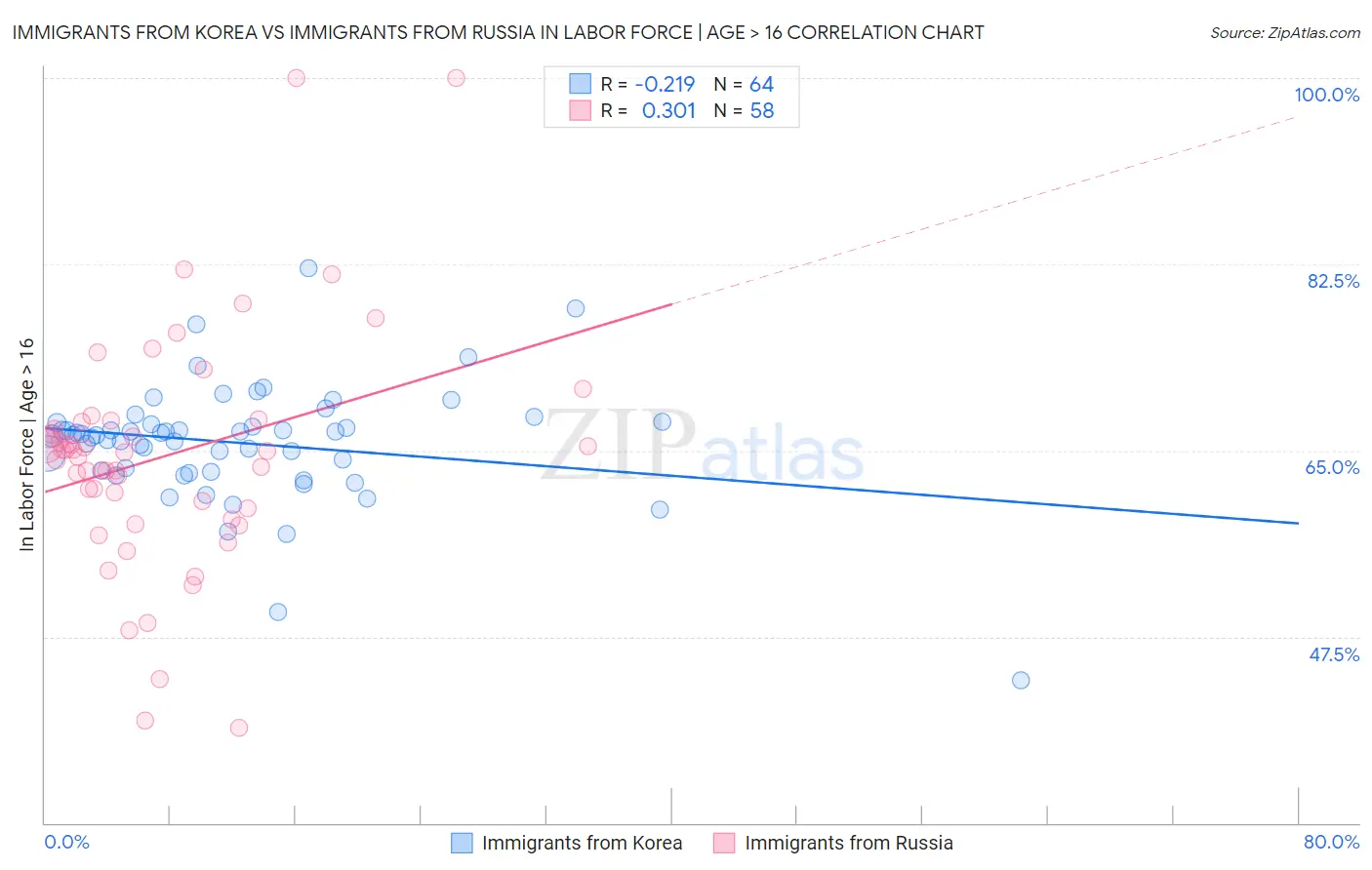 Immigrants from Korea vs Immigrants from Russia In Labor Force | Age > 16