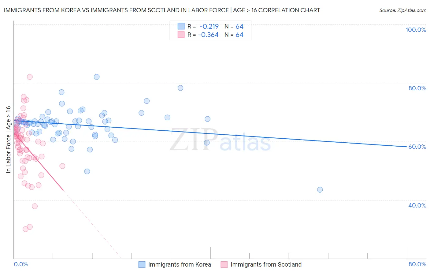 Immigrants from Korea vs Immigrants from Scotland In Labor Force | Age > 16