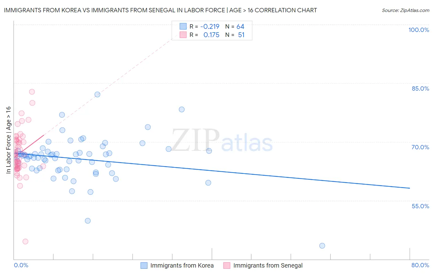 Immigrants from Korea vs Immigrants from Senegal In Labor Force | Age > 16