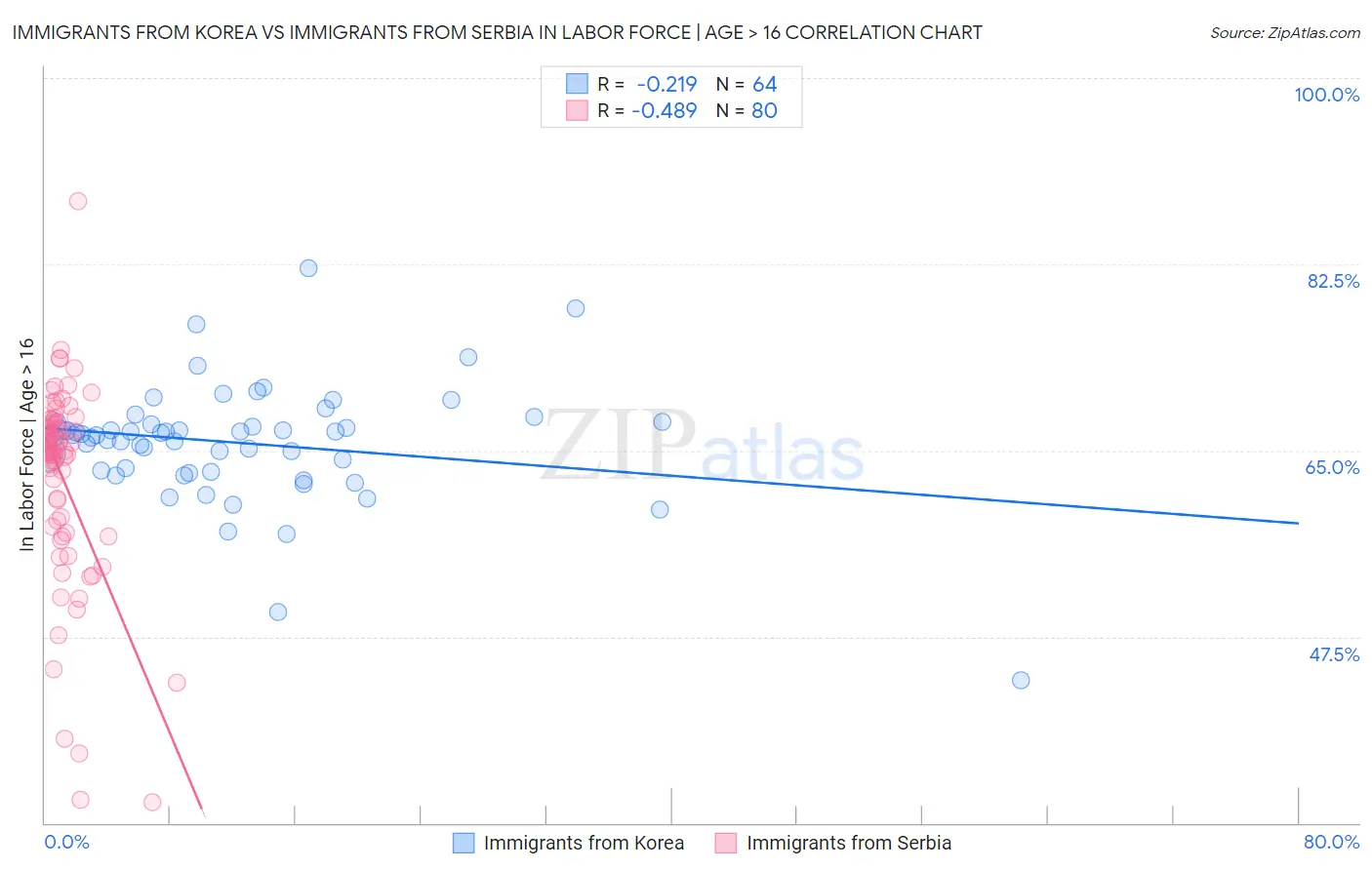 Immigrants from Korea vs Immigrants from Serbia In Labor Force | Age > 16