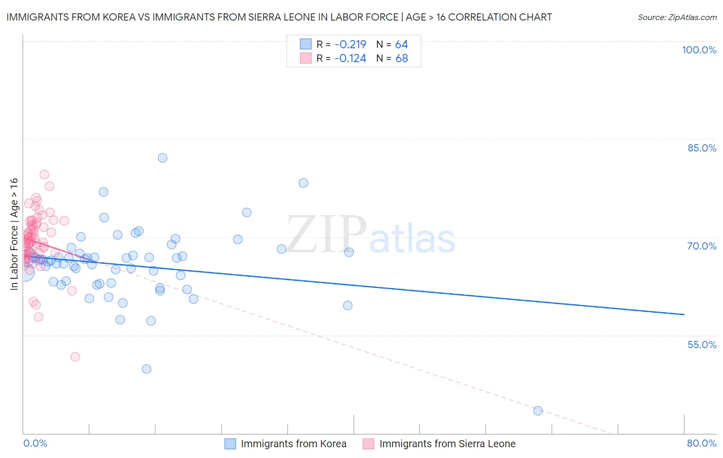 Immigrants from Korea vs Immigrants from Sierra Leone In Labor Force | Age > 16